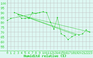Courbe de l'humidit relative pour Biarritz (64)