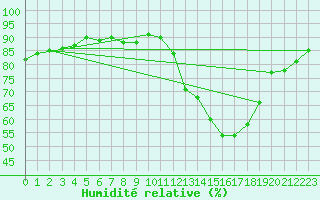 Courbe de l'humidit relative pour Cerisiers (89)