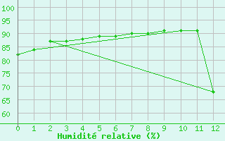 Courbe de l'humidit relative pour Monte Verde