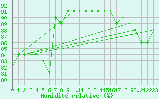 Courbe de l'humidit relative pour Charleville-Mzires / Mohon (08)