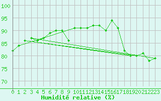 Courbe de l'humidit relative pour Weissenburg