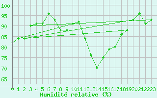 Courbe de l'humidit relative pour Bouveret