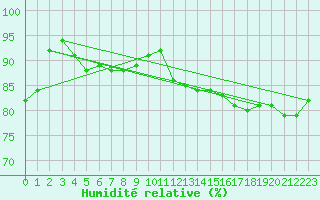 Courbe de l'humidit relative pour Albert-Bray (80)