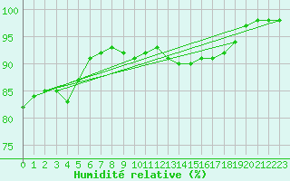 Courbe de l'humidit relative pour Rochefort Saint-Agnant (17)