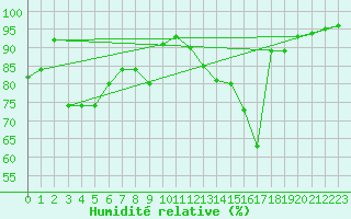 Courbe de l'humidit relative pour Toussus-le-Noble (78)