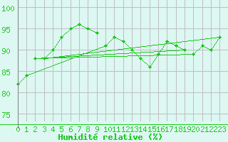 Courbe de l'humidit relative pour Skillinge