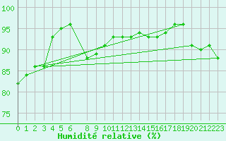 Courbe de l'humidit relative pour Hoek Van Holland