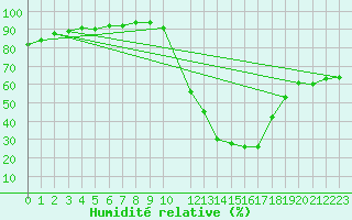 Courbe de l'humidit relative pour Potes / Torre del Infantado (Esp)