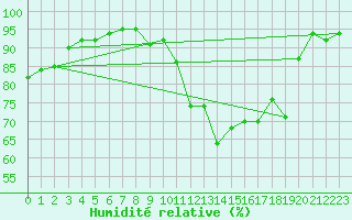 Courbe de l'humidit relative pour Boulc (26)