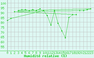 Courbe de l'humidit relative pour Blois-l'Arrou (41)
