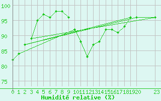 Courbe de l'humidit relative pour Lisbonne (Po)