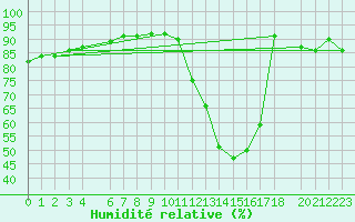 Courbe de l'humidit relative pour Salto Do Ceu
