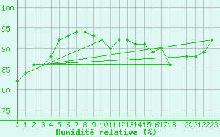 Courbe de l'humidit relative pour Hd-Bazouges (35)