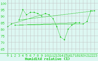 Courbe de l'humidit relative pour Creil (60)