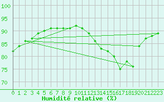 Courbe de l'humidit relative pour Saint-Laurent Nouan (41)