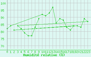 Courbe de l'humidit relative pour Aberdaron