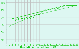 Courbe de l'humidit relative pour Bernires-sur-Mer (14)