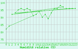 Courbe de l'humidit relative pour Trysil Vegstasjon