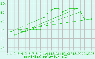 Courbe de l'humidit relative pour Hanko Tulliniemi