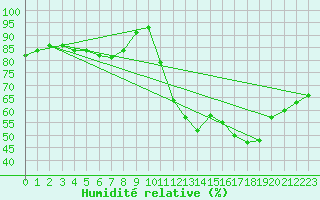 Courbe de l'humidit relative pour Roissy (95)