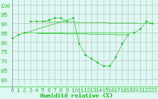 Courbe de l'humidit relative pour Les Pennes-Mirabeau (13)