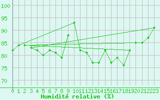 Courbe de l'humidit relative pour Ile d'Yeu - Saint-Sauveur (85)