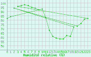 Courbe de l'humidit relative pour Ble / Mulhouse (68)