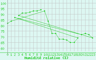 Courbe de l'humidit relative pour Saint-Georges-d'Oleron (17)