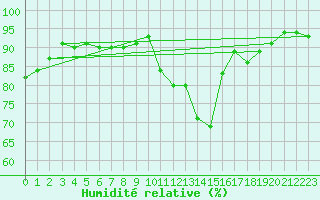 Courbe de l'humidit relative pour Ahaus