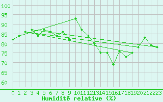 Courbe de l'humidit relative pour Prestwick Rnas