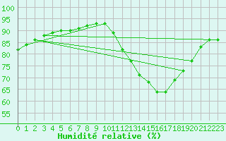 Courbe de l'humidit relative pour Corsept (44)