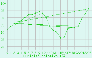 Courbe de l'humidit relative pour Roissy (95)
