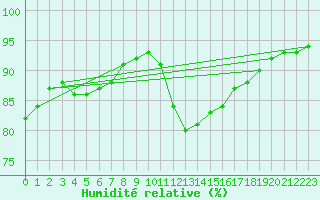 Courbe de l'humidit relative pour Corsept (44)