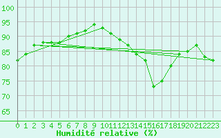 Courbe de l'humidit relative pour Poitiers (86)