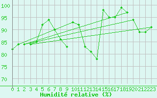 Courbe de l'humidit relative pour Ummendorf