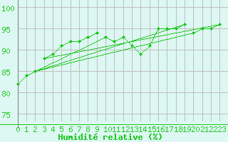 Courbe de l'humidit relative pour Tauxigny (37)