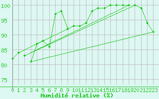 Courbe de l'humidit relative pour Dundrennan