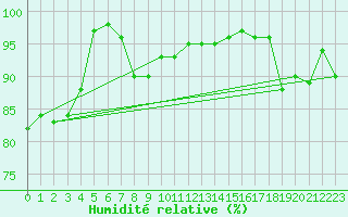 Courbe de l'humidit relative pour Landivisiau (29)