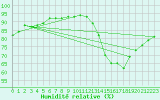 Courbe de l'humidit relative pour La Poblachuela (Esp)