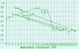 Courbe de l'humidit relative pour Guernesey (UK)