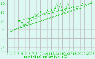 Courbe de l'humidit relative pour Rorvik / Ryum