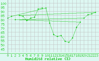 Courbe de l'humidit relative pour Kotsoy