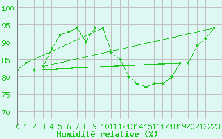 Courbe de l'humidit relative pour Triel-sur-Seine (78)