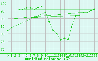 Courbe de l'humidit relative pour Dole-Tavaux (39)