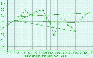 Courbe de l'humidit relative pour Clermont-Ferrand (63)