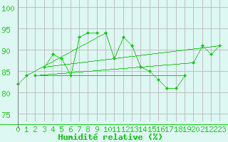 Courbe de l'humidit relative pour Payerne (Sw)