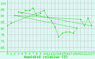 Courbe de l'humidit relative pour Maastricht / Zuid Limburg (PB)