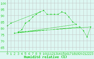 Courbe de l'humidit relative pour Dunkerque (59)