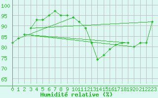 Courbe de l'humidit relative pour Manston (UK)