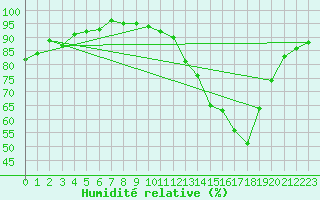 Courbe de l'humidit relative pour Cambrai / Epinoy (62)